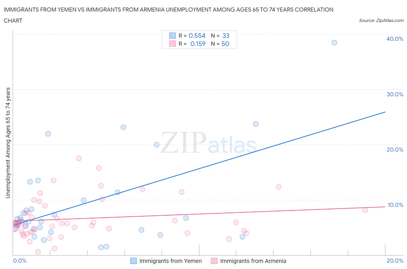 Immigrants from Yemen vs Immigrants from Armenia Unemployment Among Ages 65 to 74 years
