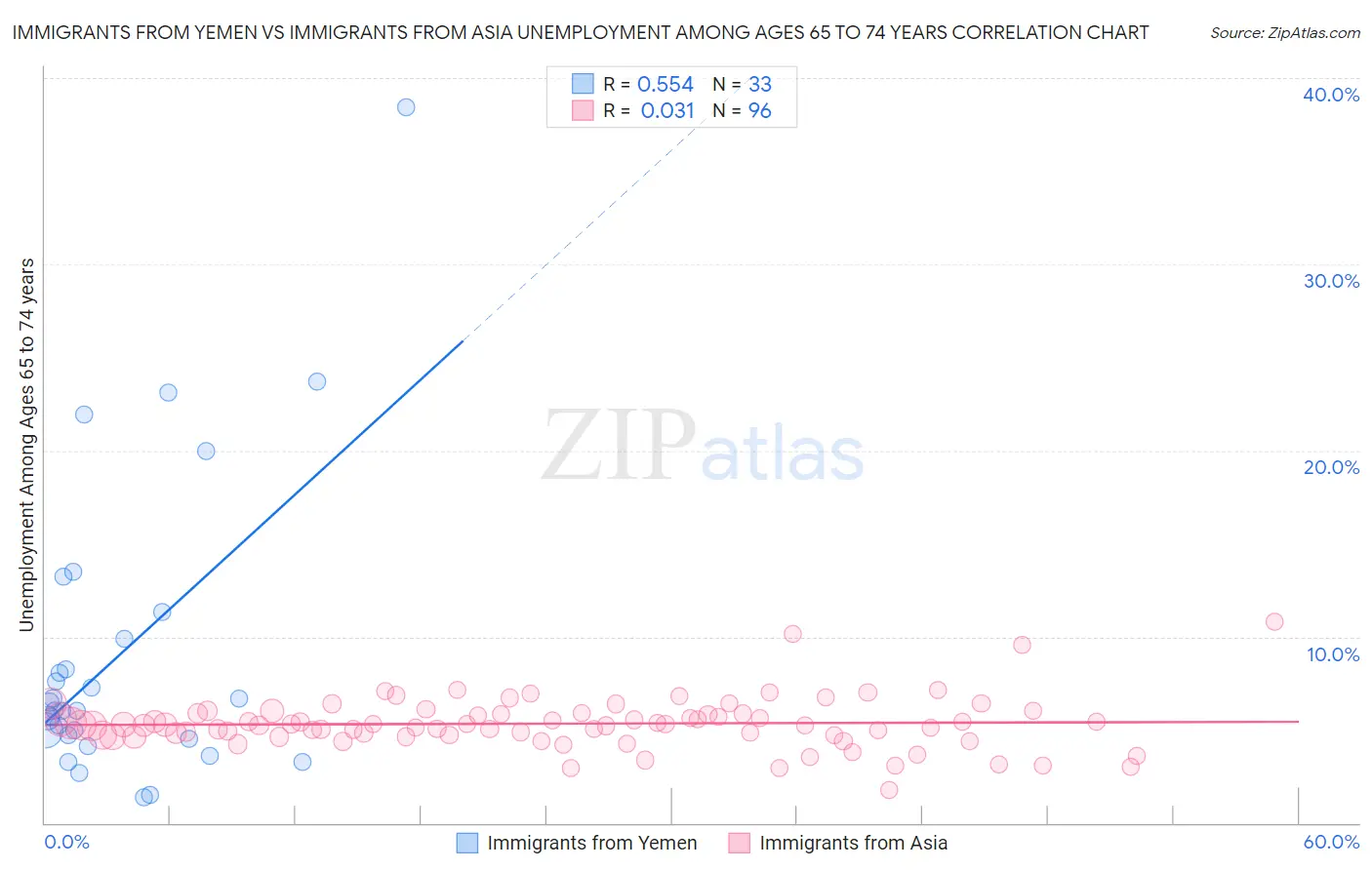 Immigrants from Yemen vs Immigrants from Asia Unemployment Among Ages 65 to 74 years