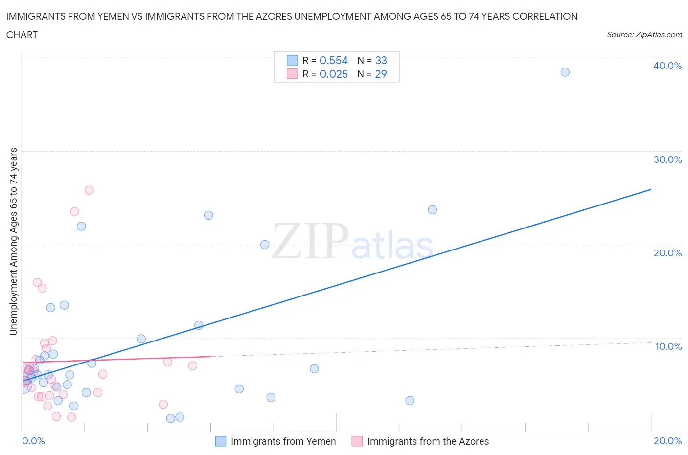 Immigrants from Yemen vs Immigrants from the Azores Unemployment Among Ages 65 to 74 years