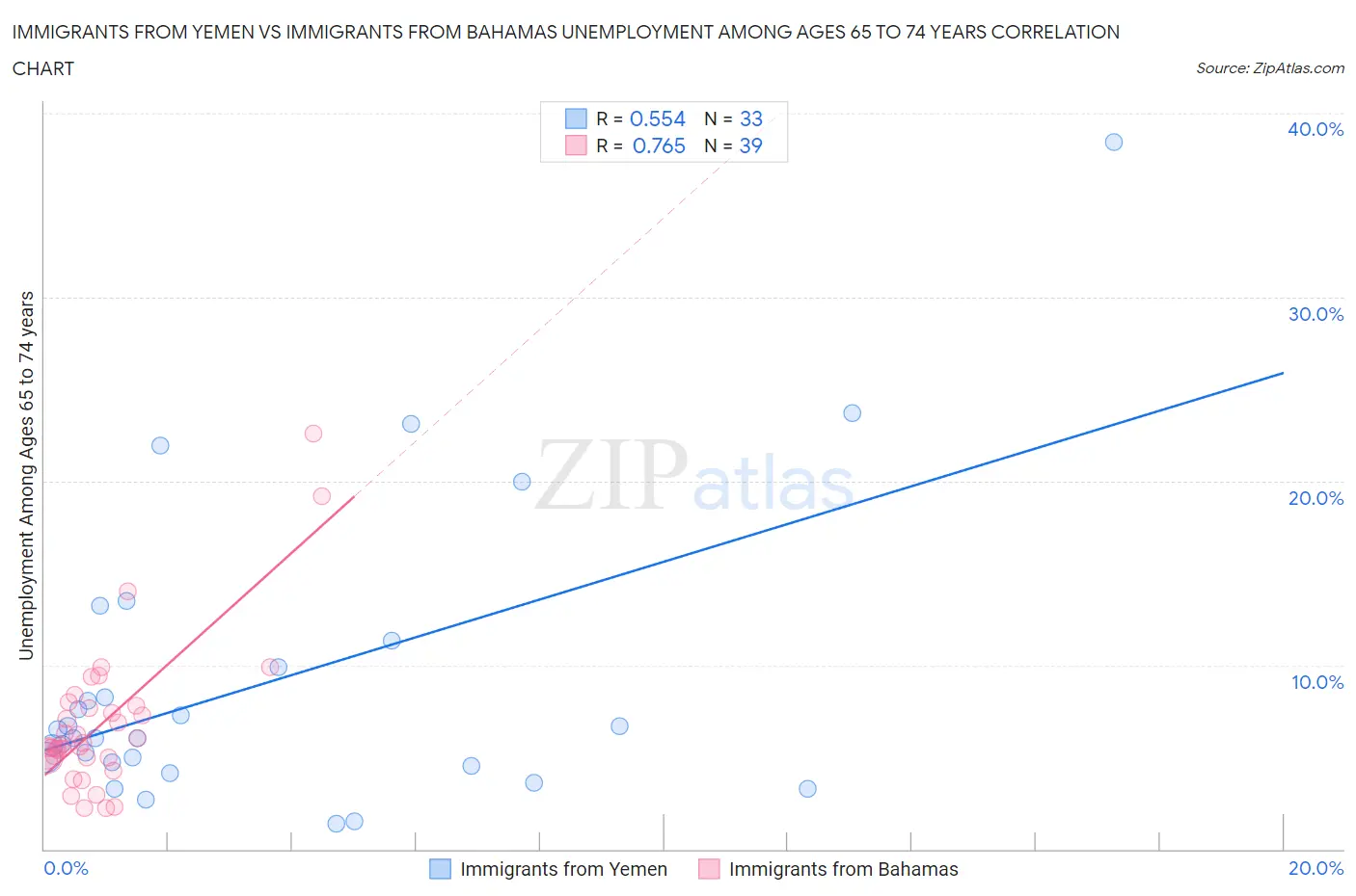 Immigrants from Yemen vs Immigrants from Bahamas Unemployment Among Ages 65 to 74 years