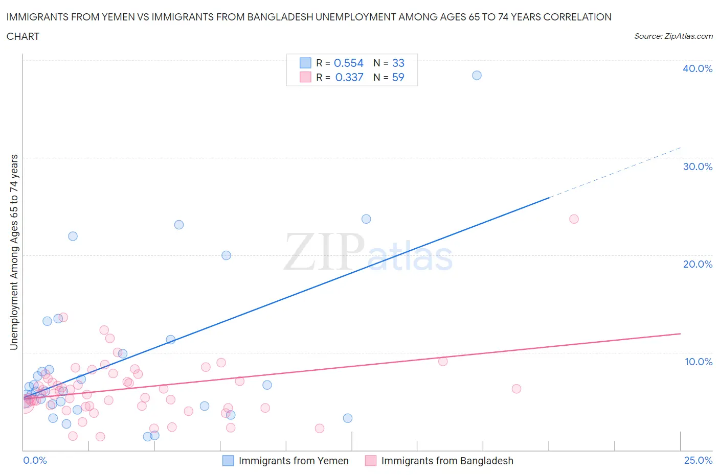 Immigrants from Yemen vs Immigrants from Bangladesh Unemployment Among Ages 65 to 74 years