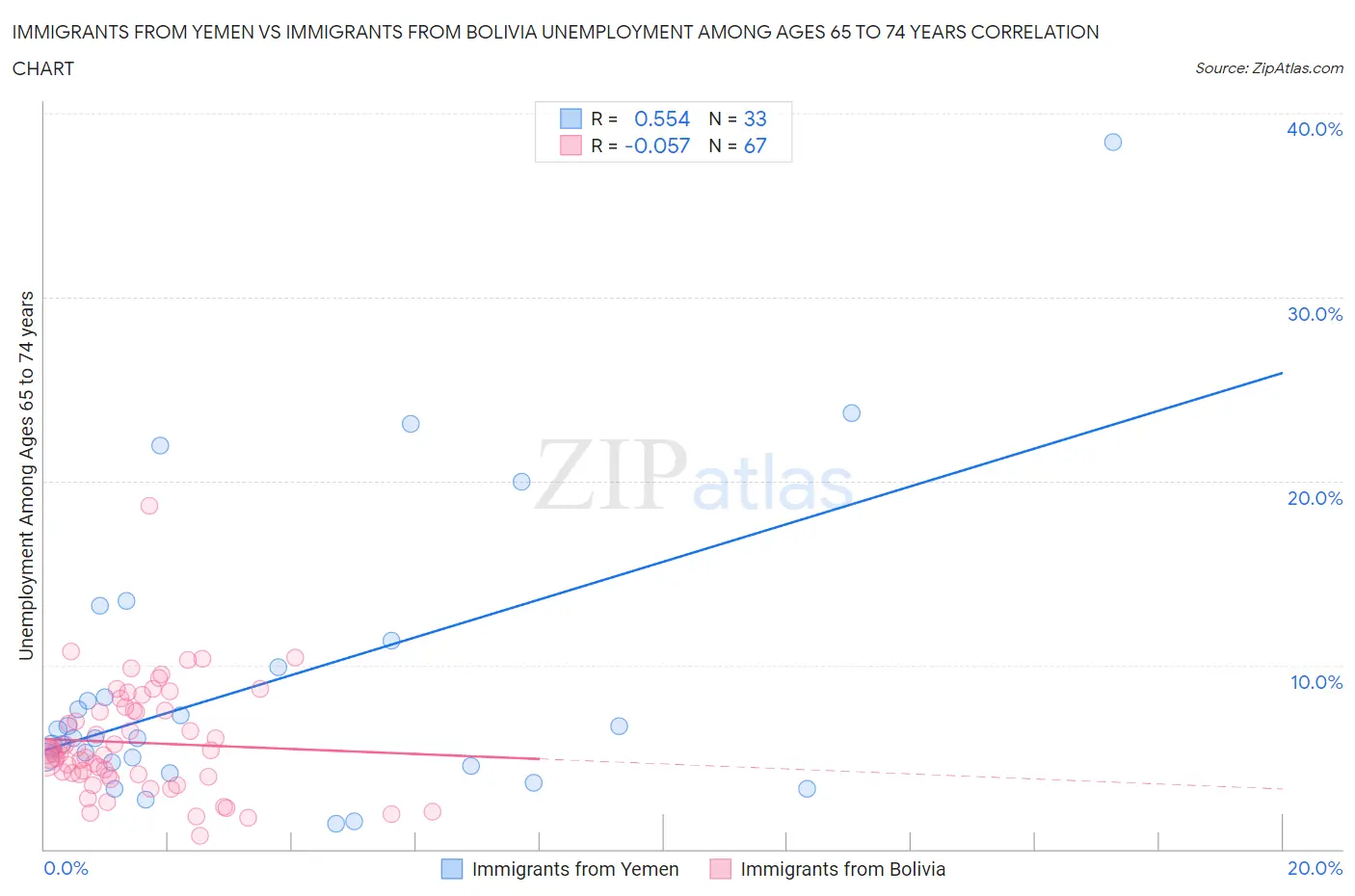 Immigrants from Yemen vs Immigrants from Bolivia Unemployment Among Ages 65 to 74 years