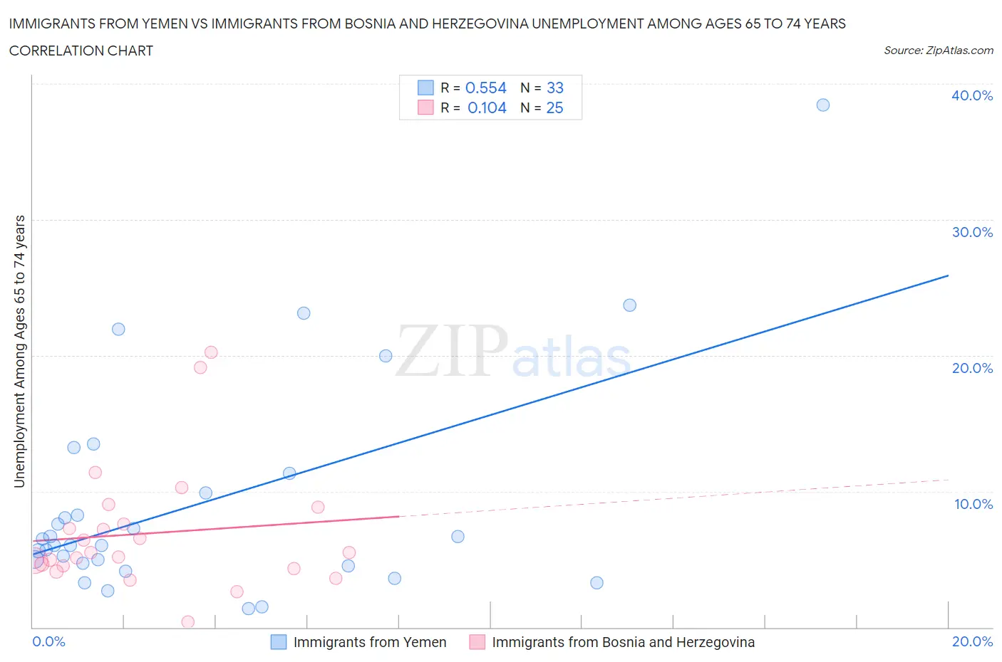 Immigrants from Yemen vs Immigrants from Bosnia and Herzegovina Unemployment Among Ages 65 to 74 years