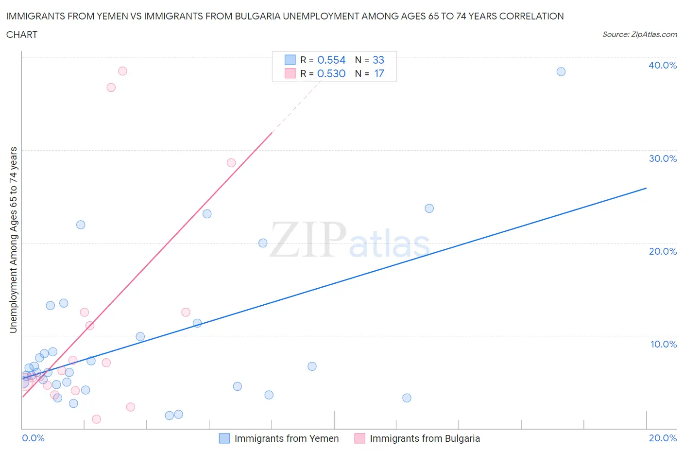 Immigrants from Yemen vs Immigrants from Bulgaria Unemployment Among Ages 65 to 74 years