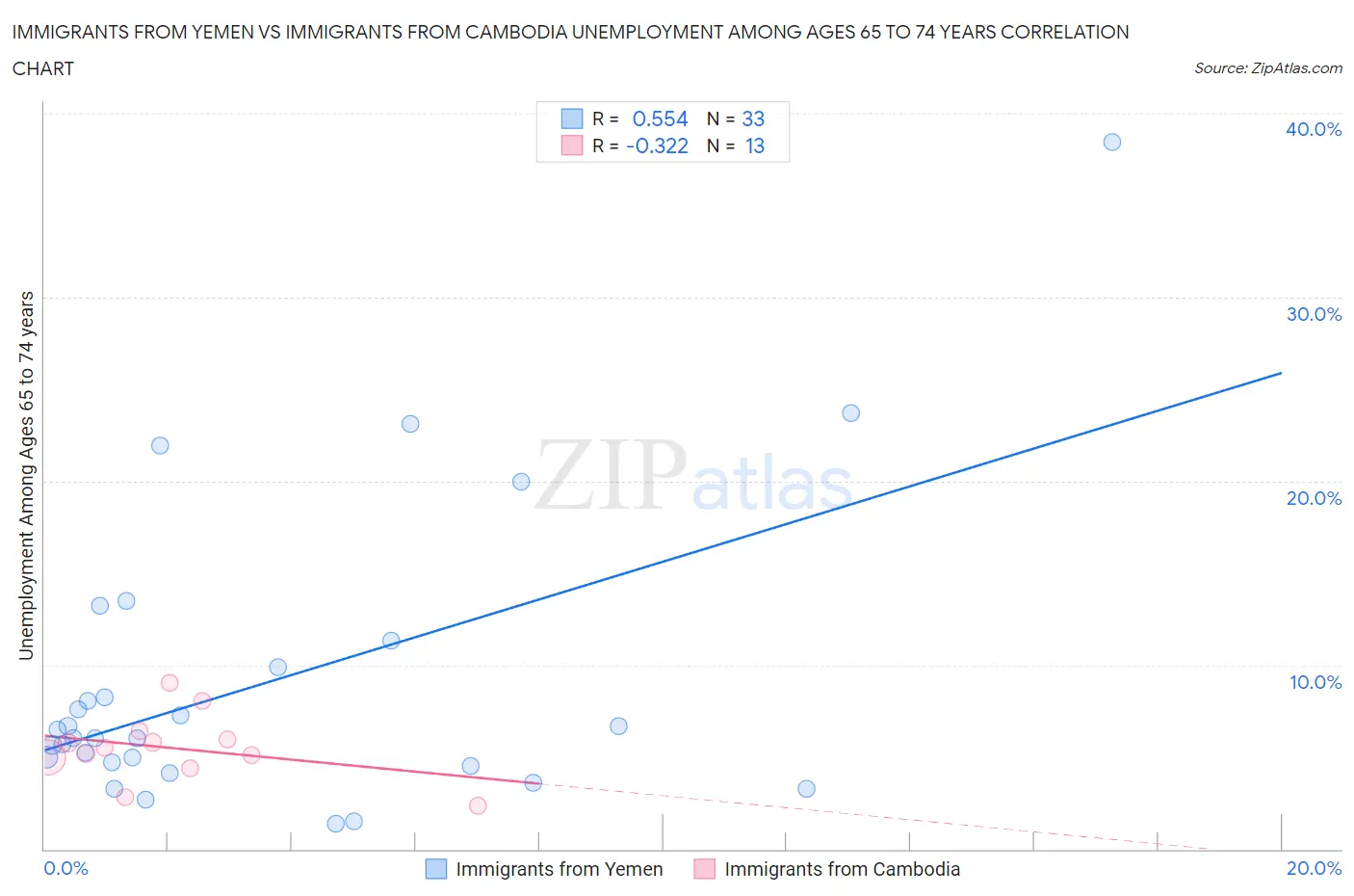 Immigrants from Yemen vs Immigrants from Cambodia Unemployment Among Ages 65 to 74 years