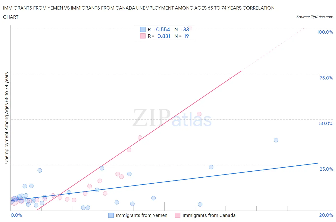 Immigrants from Yemen vs Immigrants from Canada Unemployment Among Ages 65 to 74 years
