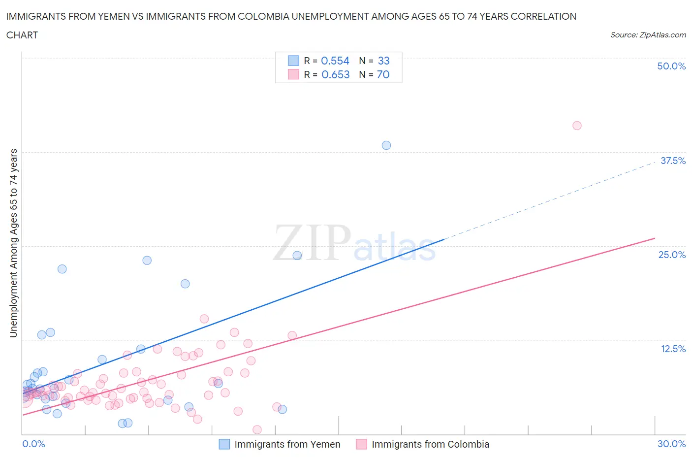 Immigrants from Yemen vs Immigrants from Colombia Unemployment Among Ages 65 to 74 years