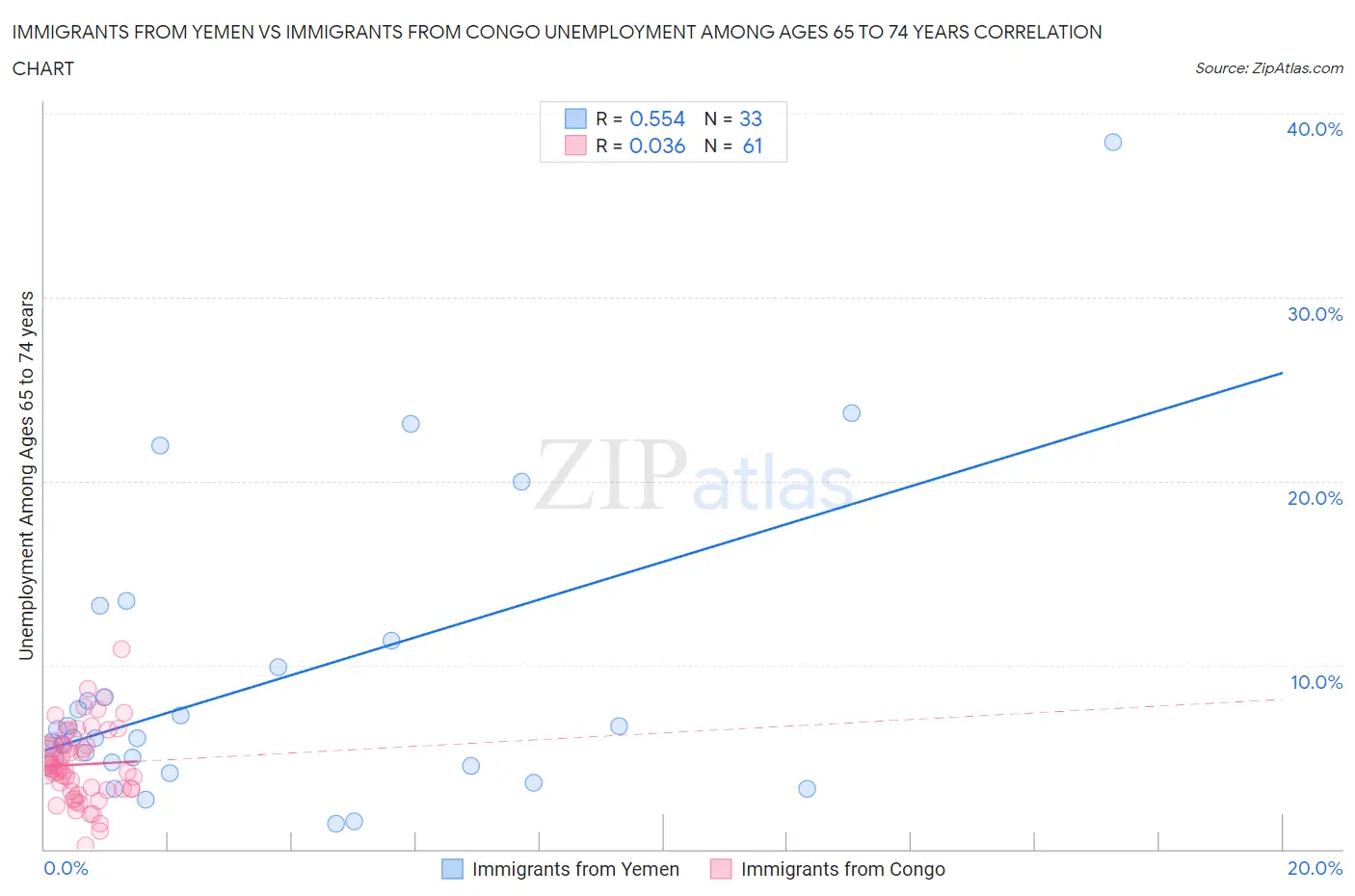 Immigrants from Yemen vs Immigrants from Congo Unemployment Among Ages 65 to 74 years
