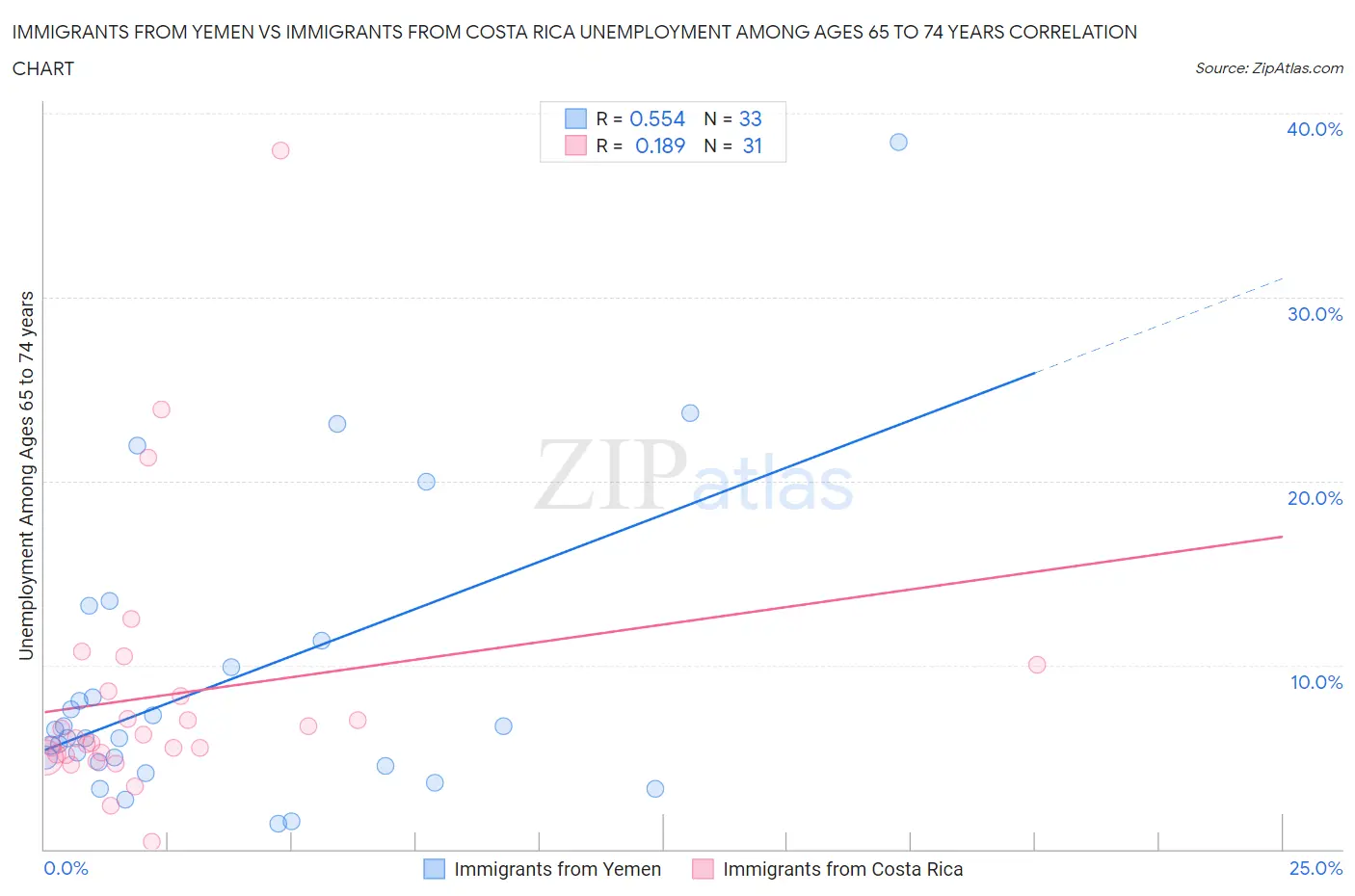 Immigrants from Yemen vs Immigrants from Costa Rica Unemployment Among Ages 65 to 74 years