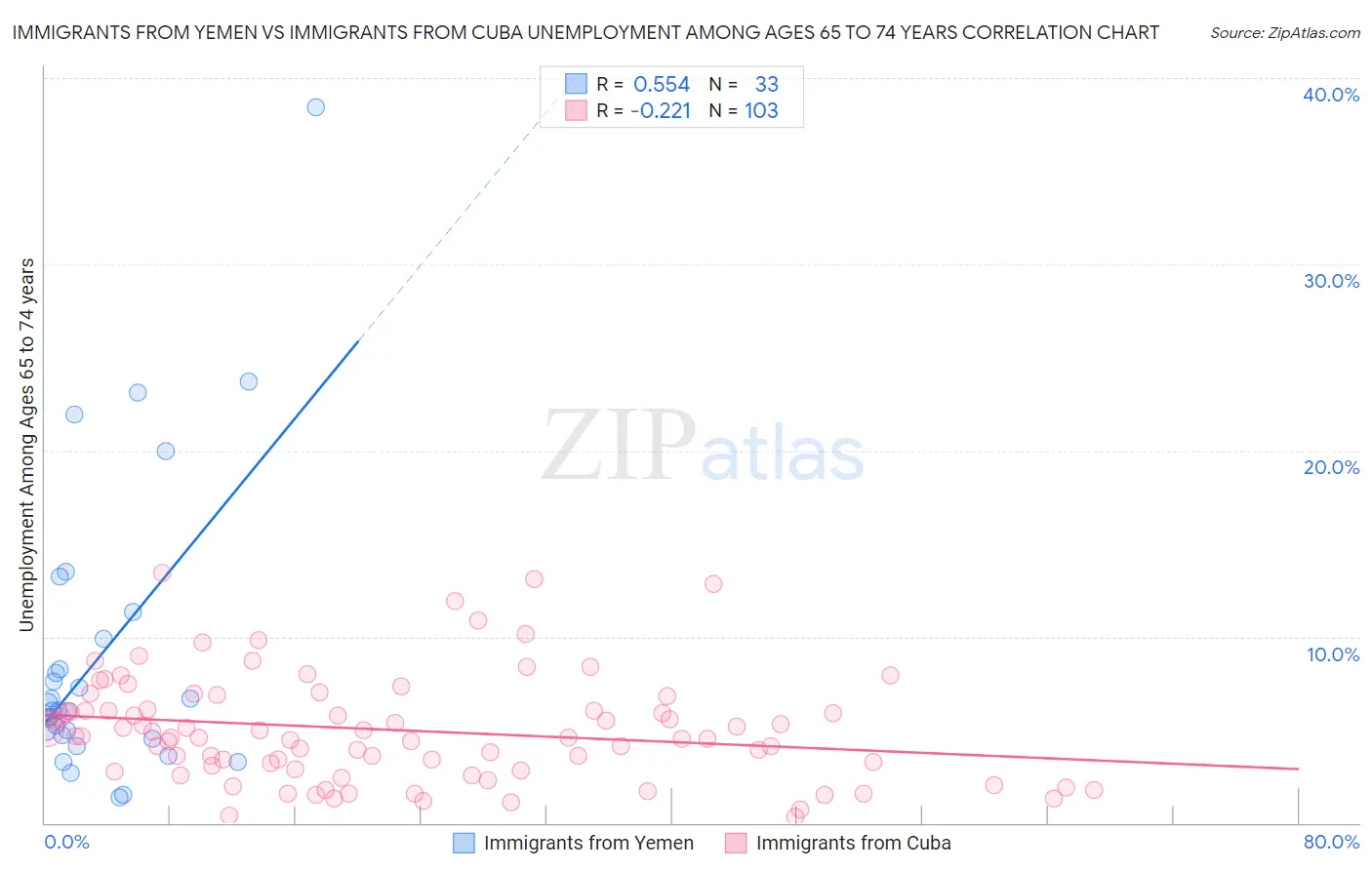 Immigrants from Yemen vs Immigrants from Cuba Unemployment Among Ages 65 to 74 years