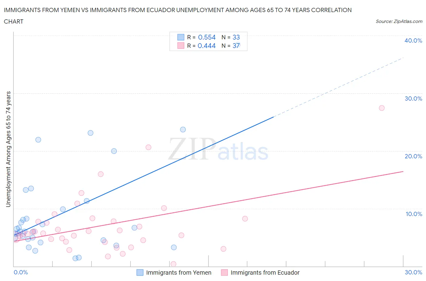 Immigrants from Yemen vs Immigrants from Ecuador Unemployment Among Ages 65 to 74 years
