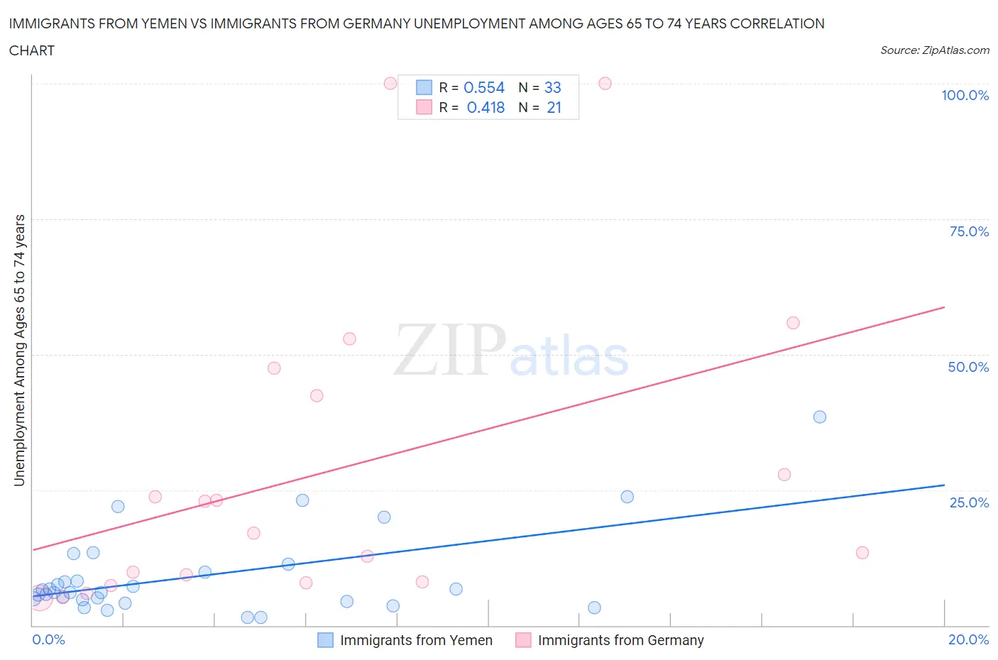 Immigrants from Yemen vs Immigrants from Germany Unemployment Among Ages 65 to 74 years