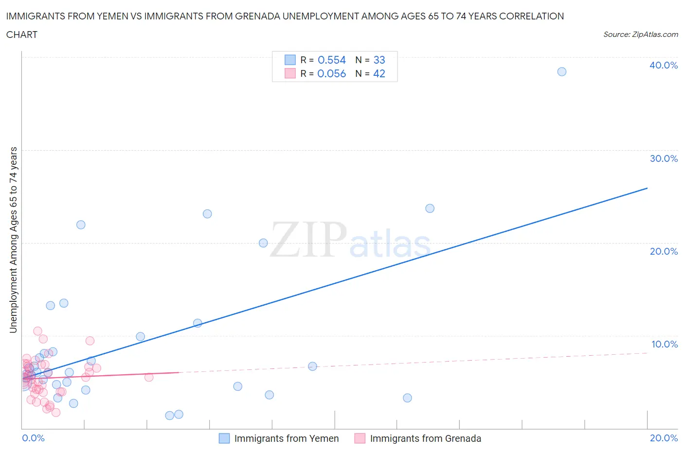 Immigrants from Yemen vs Immigrants from Grenada Unemployment Among Ages 65 to 74 years