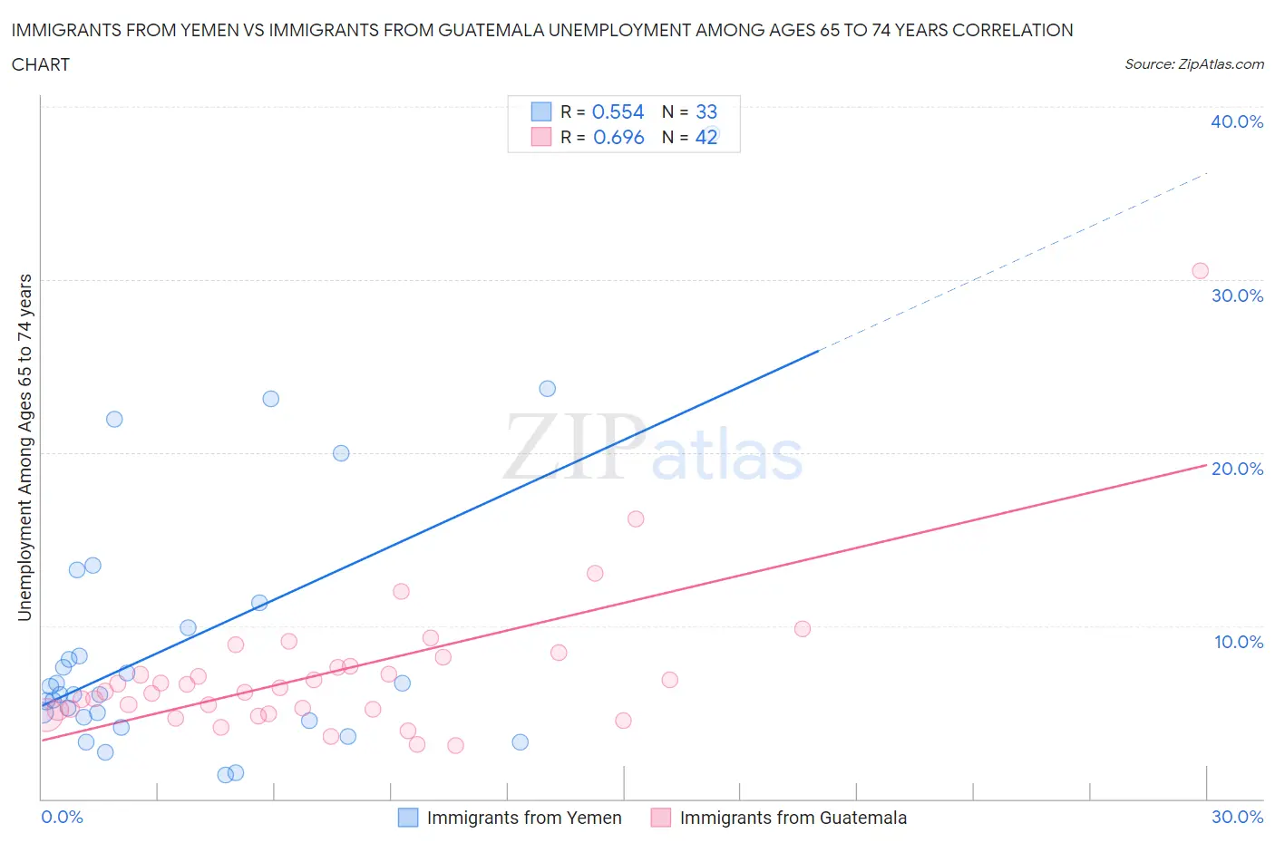 Immigrants from Yemen vs Immigrants from Guatemala Unemployment Among Ages 65 to 74 years