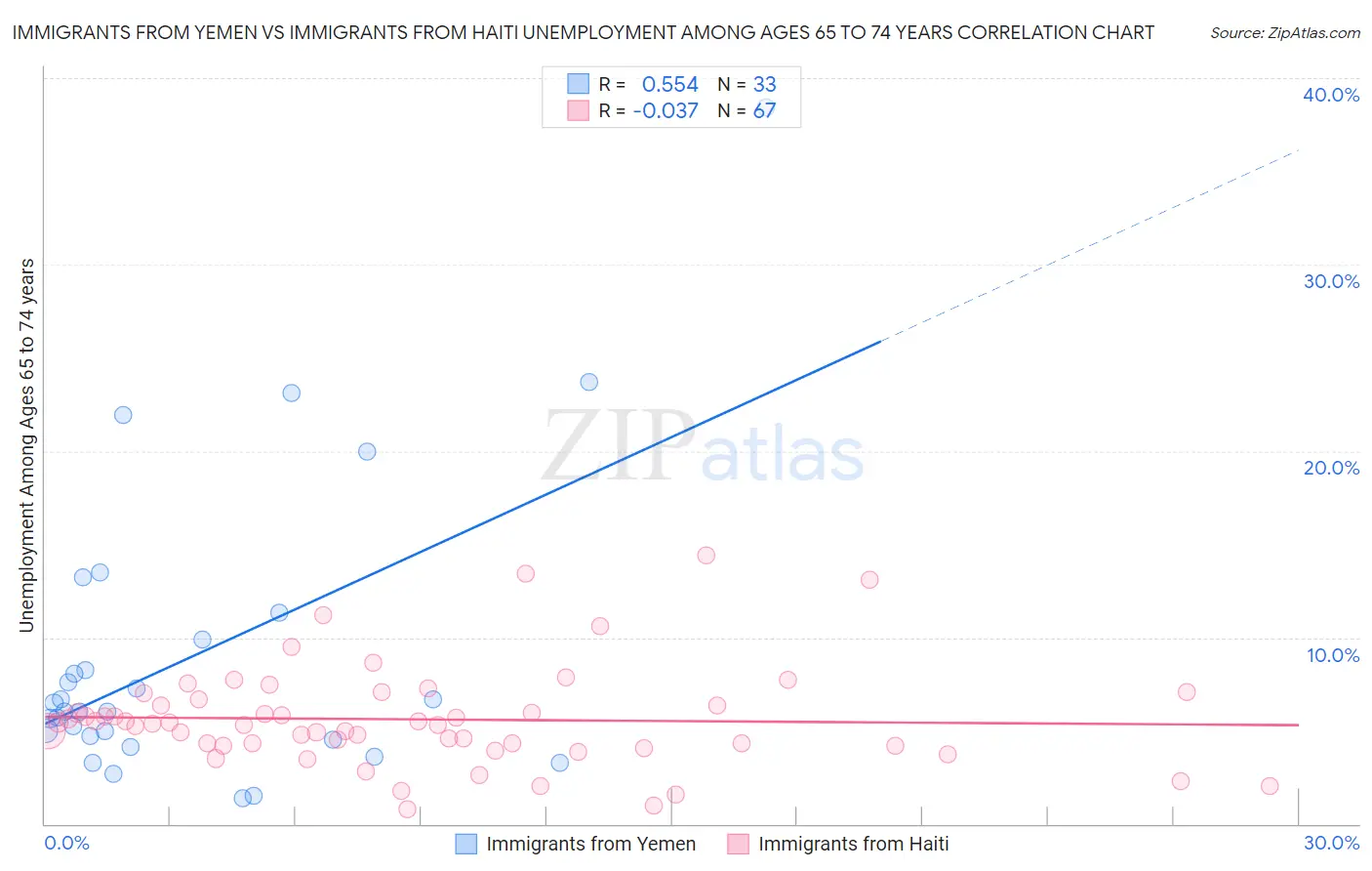 Immigrants from Yemen vs Immigrants from Haiti Unemployment Among Ages 65 to 74 years
