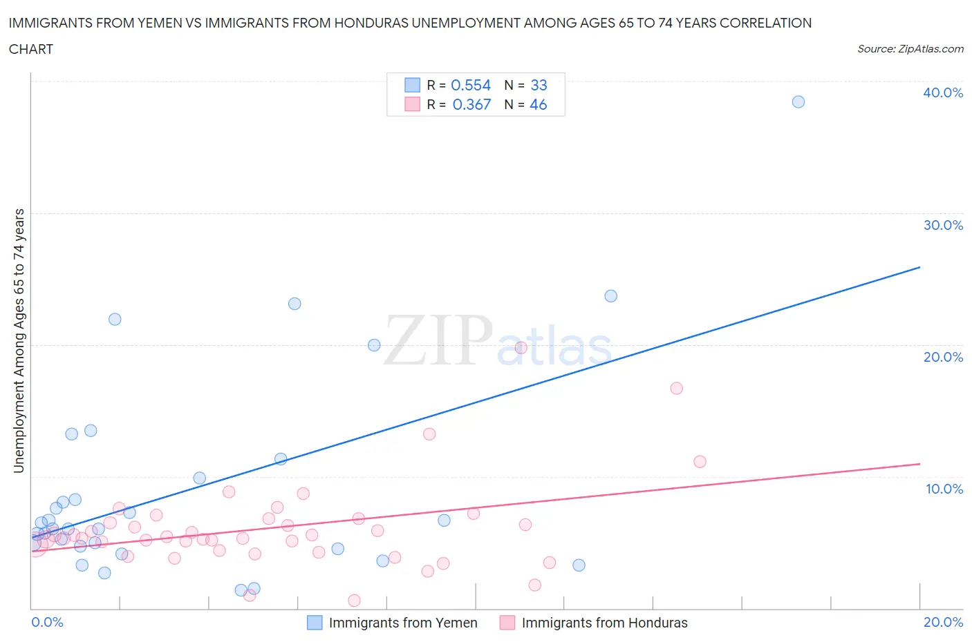 Immigrants from Yemen vs Immigrants from Honduras Unemployment Among Ages 65 to 74 years