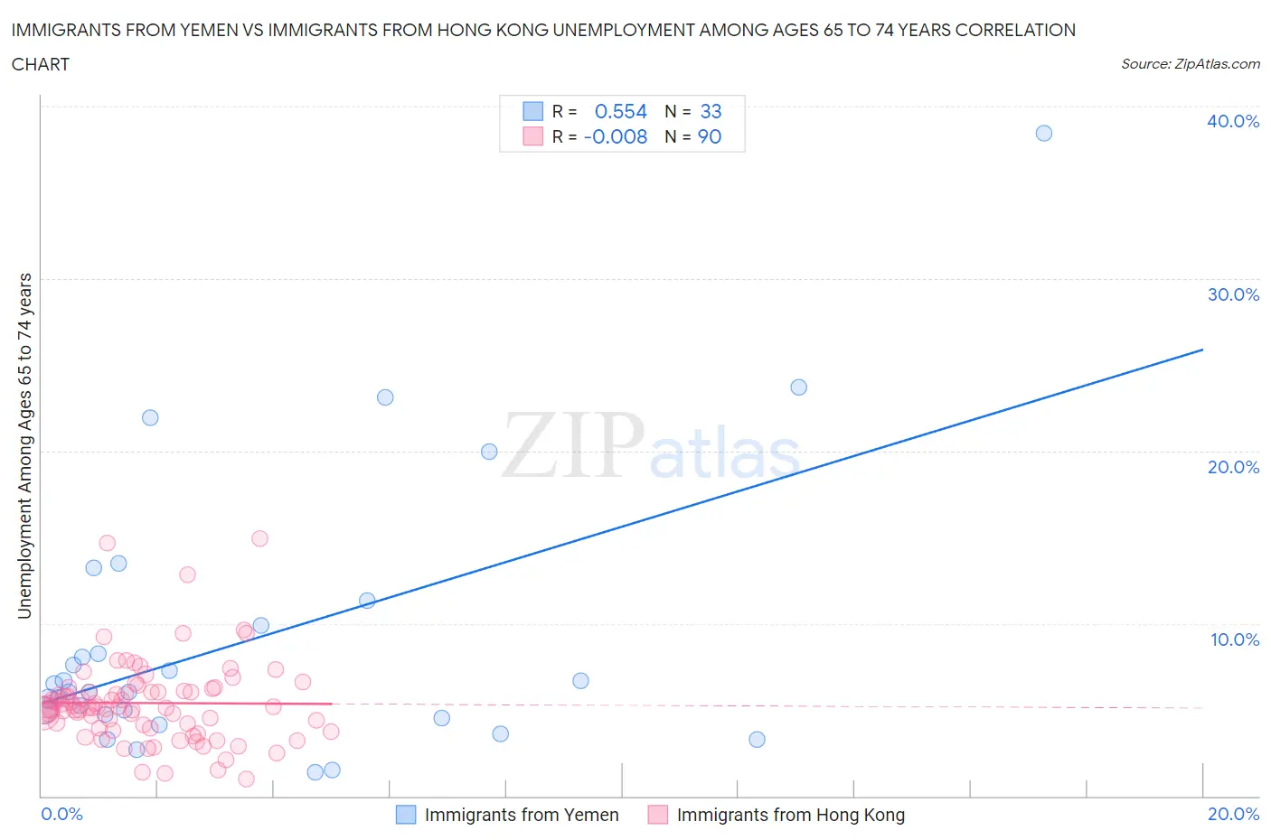 Immigrants from Yemen vs Immigrants from Hong Kong Unemployment Among Ages 65 to 74 years