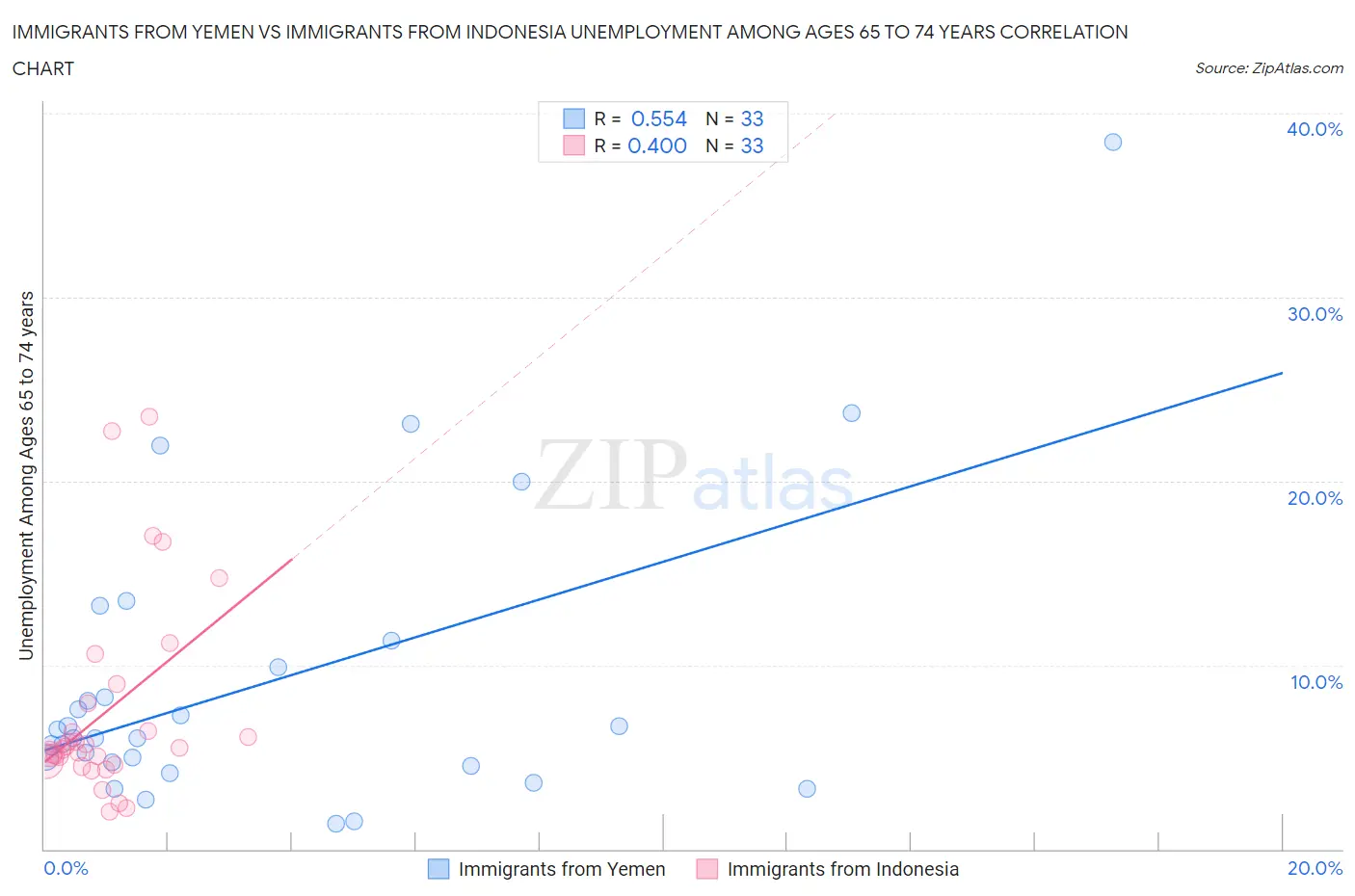 Immigrants from Yemen vs Immigrants from Indonesia Unemployment Among Ages 65 to 74 years