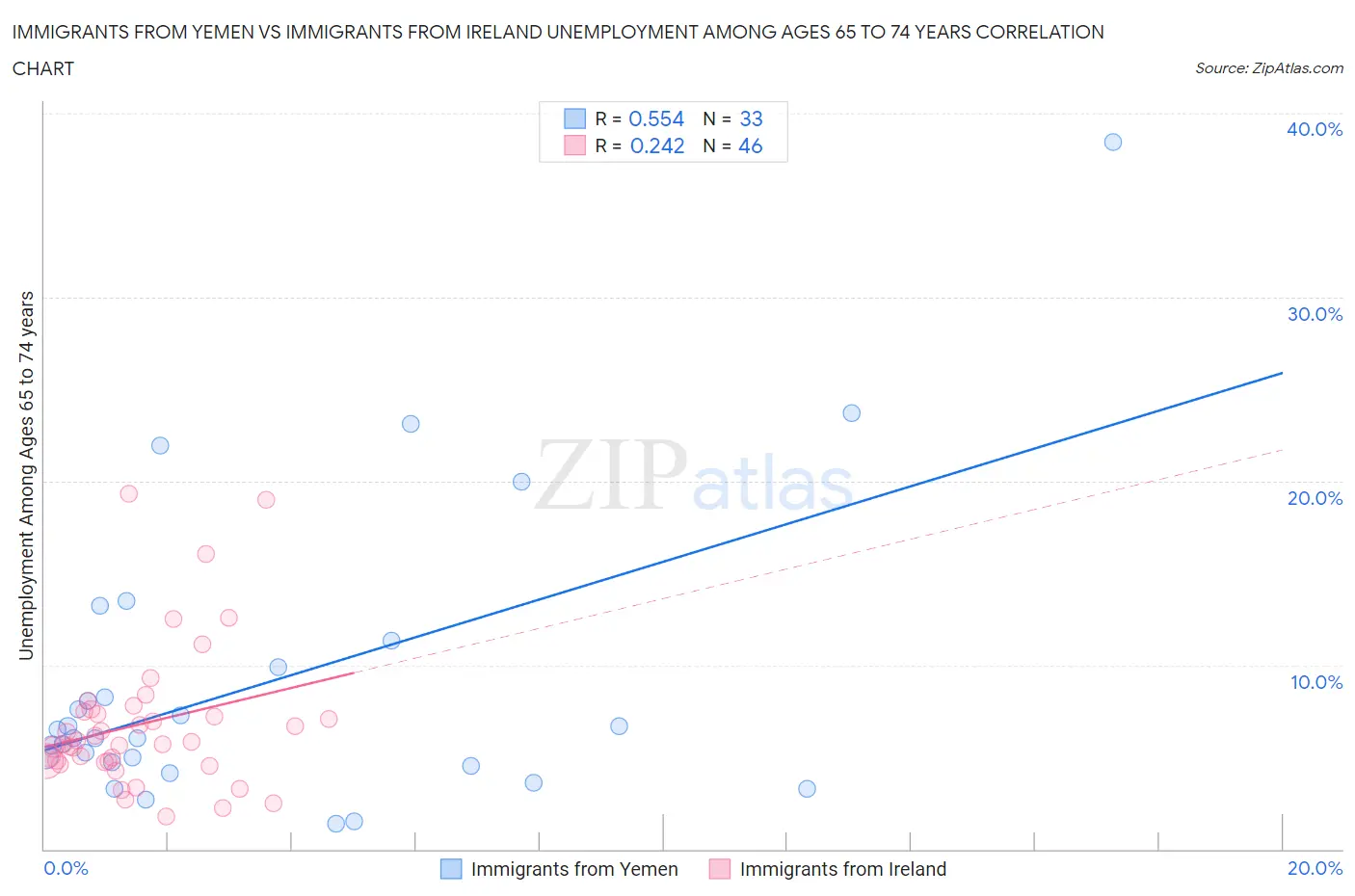 Immigrants from Yemen vs Immigrants from Ireland Unemployment Among Ages 65 to 74 years