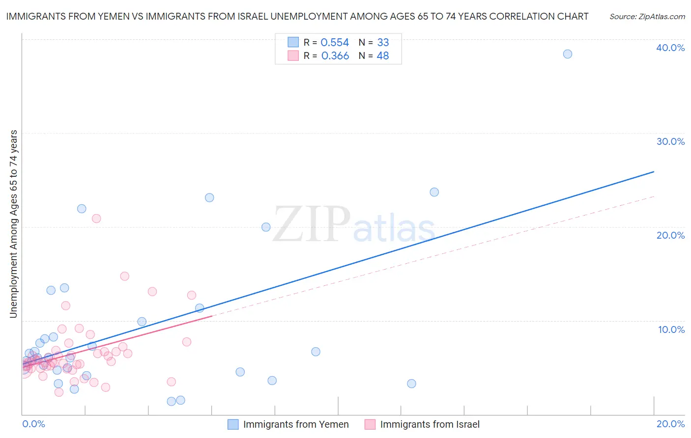 Immigrants from Yemen vs Immigrants from Israel Unemployment Among Ages 65 to 74 years