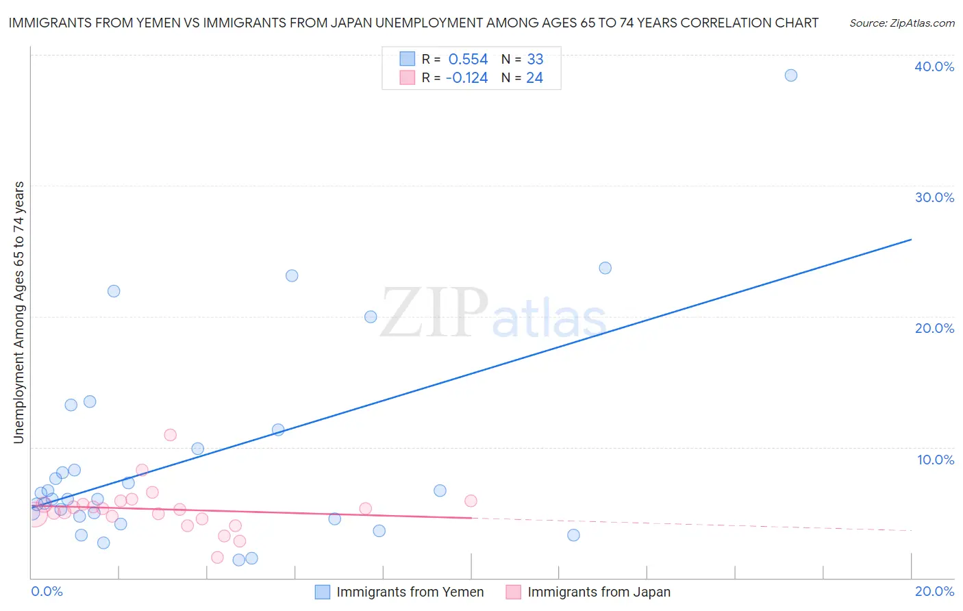 Immigrants from Yemen vs Immigrants from Japan Unemployment Among Ages 65 to 74 years