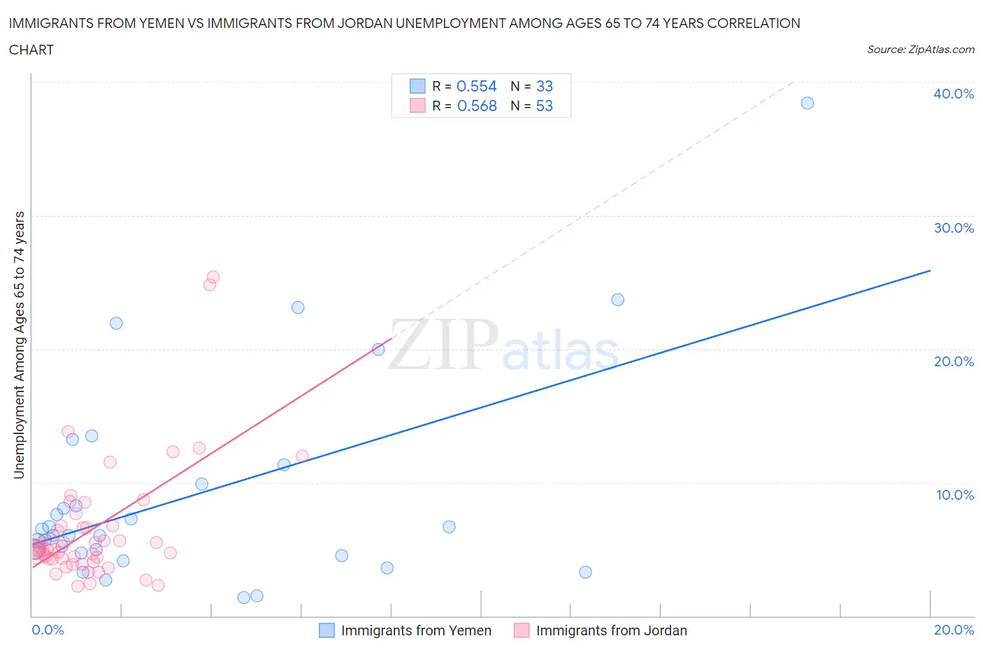 Immigrants from Yemen vs Immigrants from Jordan Unemployment Among Ages 65 to 74 years
