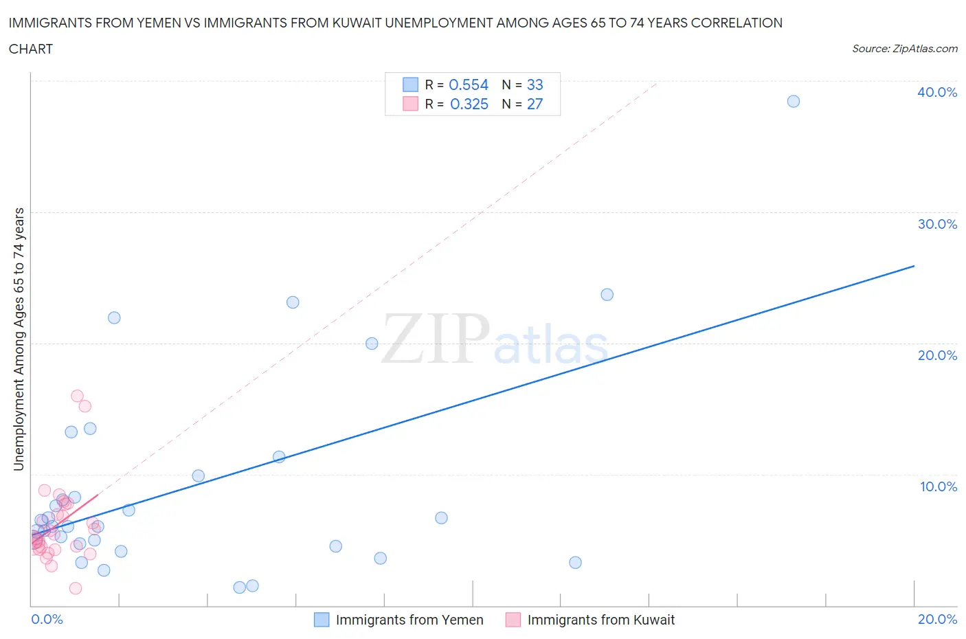 Immigrants from Yemen vs Immigrants from Kuwait Unemployment Among Ages 65 to 74 years