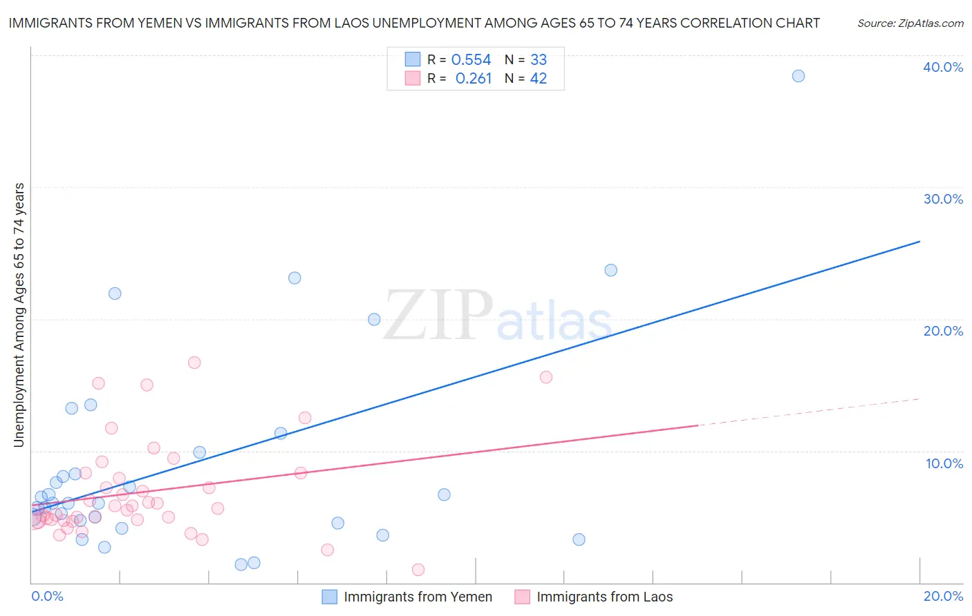 Immigrants from Yemen vs Immigrants from Laos Unemployment Among Ages 65 to 74 years