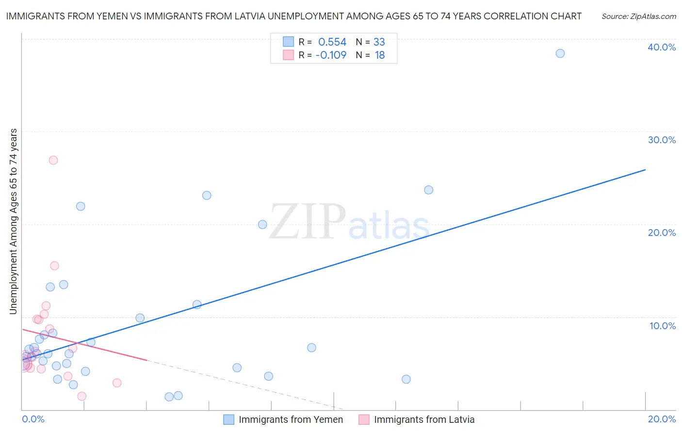 Immigrants from Yemen vs Immigrants from Latvia Unemployment Among Ages 65 to 74 years