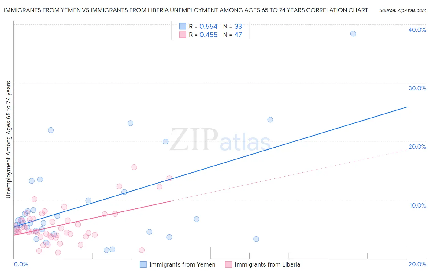 Immigrants from Yemen vs Immigrants from Liberia Unemployment Among Ages 65 to 74 years