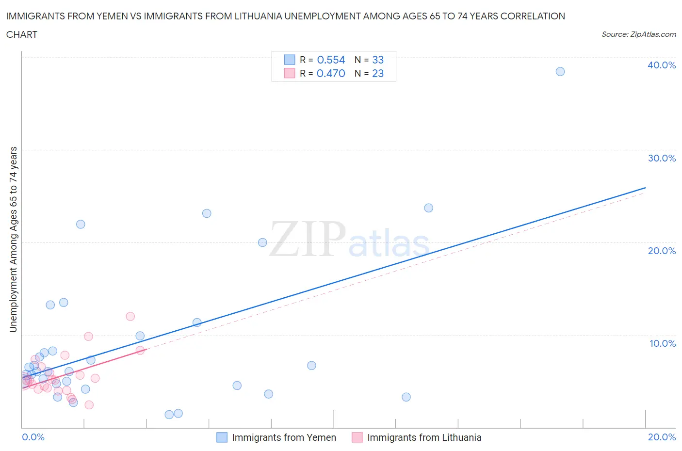 Immigrants from Yemen vs Immigrants from Lithuania Unemployment Among Ages 65 to 74 years