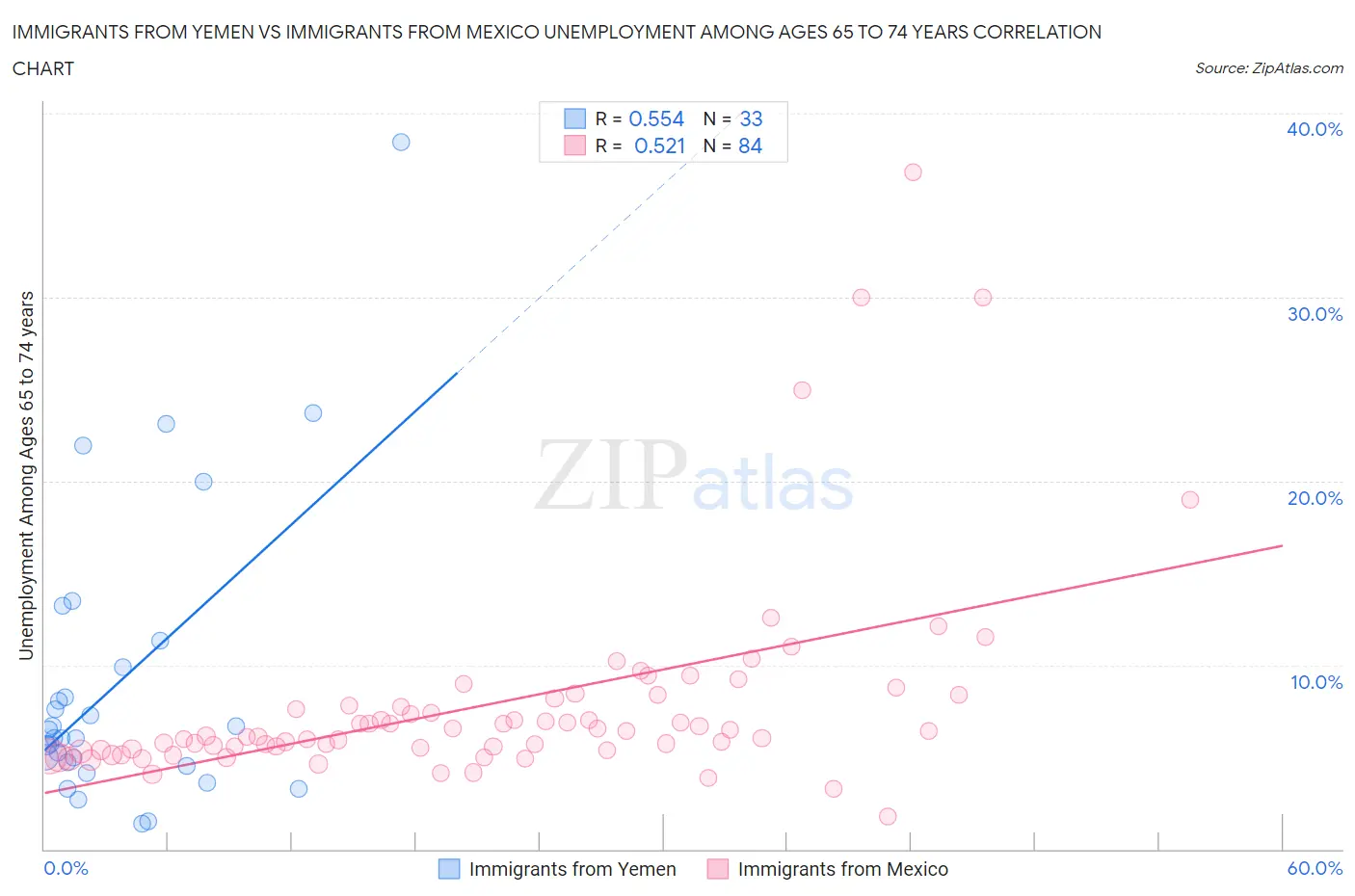 Immigrants from Yemen vs Immigrants from Mexico Unemployment Among Ages 65 to 74 years