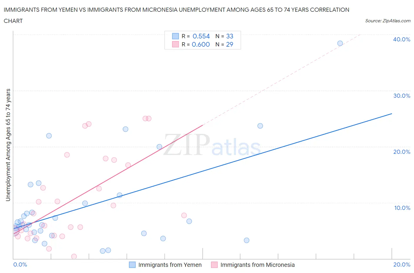 Immigrants from Yemen vs Immigrants from Micronesia Unemployment Among Ages 65 to 74 years