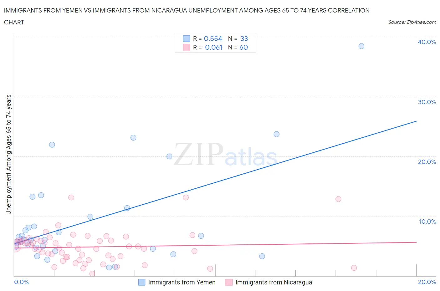 Immigrants from Yemen vs Immigrants from Nicaragua Unemployment Among Ages 65 to 74 years