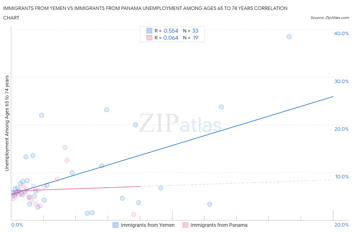 Immigrants from Yemen vs Immigrants from Panama Unemployment Among Ages 65 to 74 years
