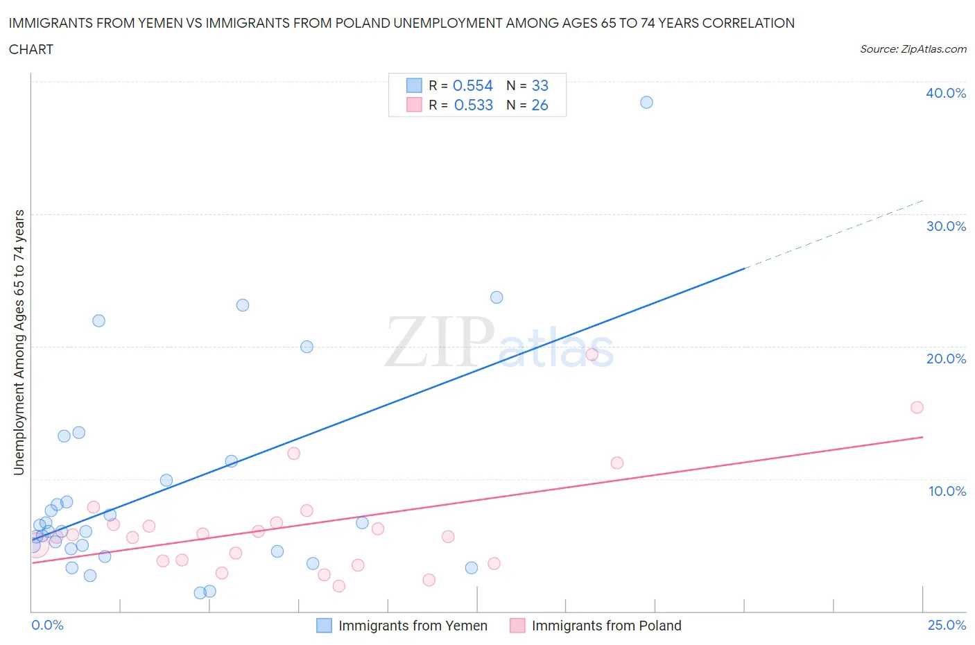 Immigrants from Yemen vs Immigrants from Poland Unemployment Among Ages 65 to 74 years