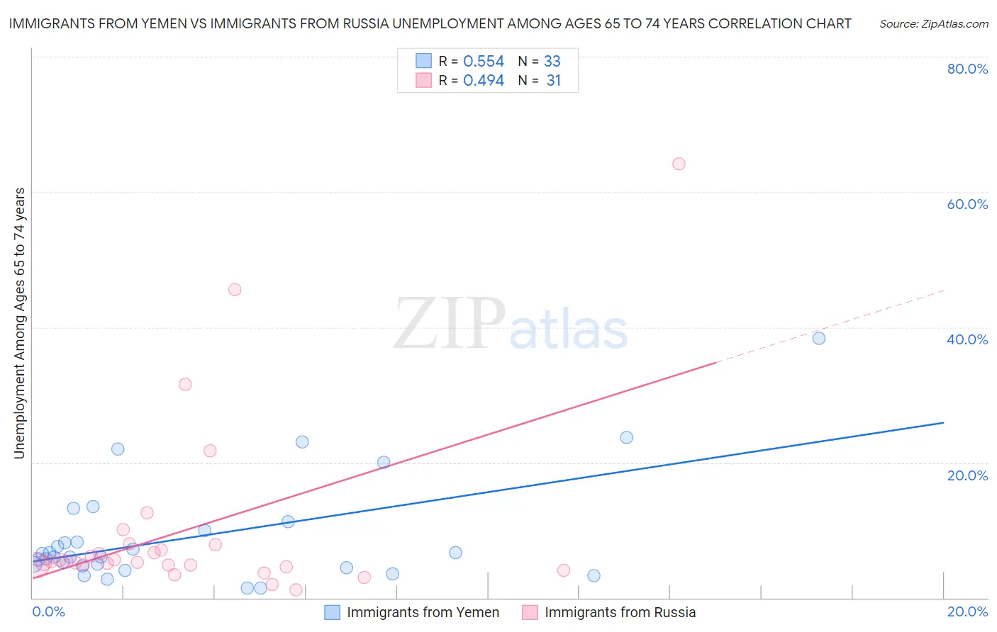 Immigrants from Yemen vs Immigrants from Russia Unemployment Among Ages 65 to 74 years