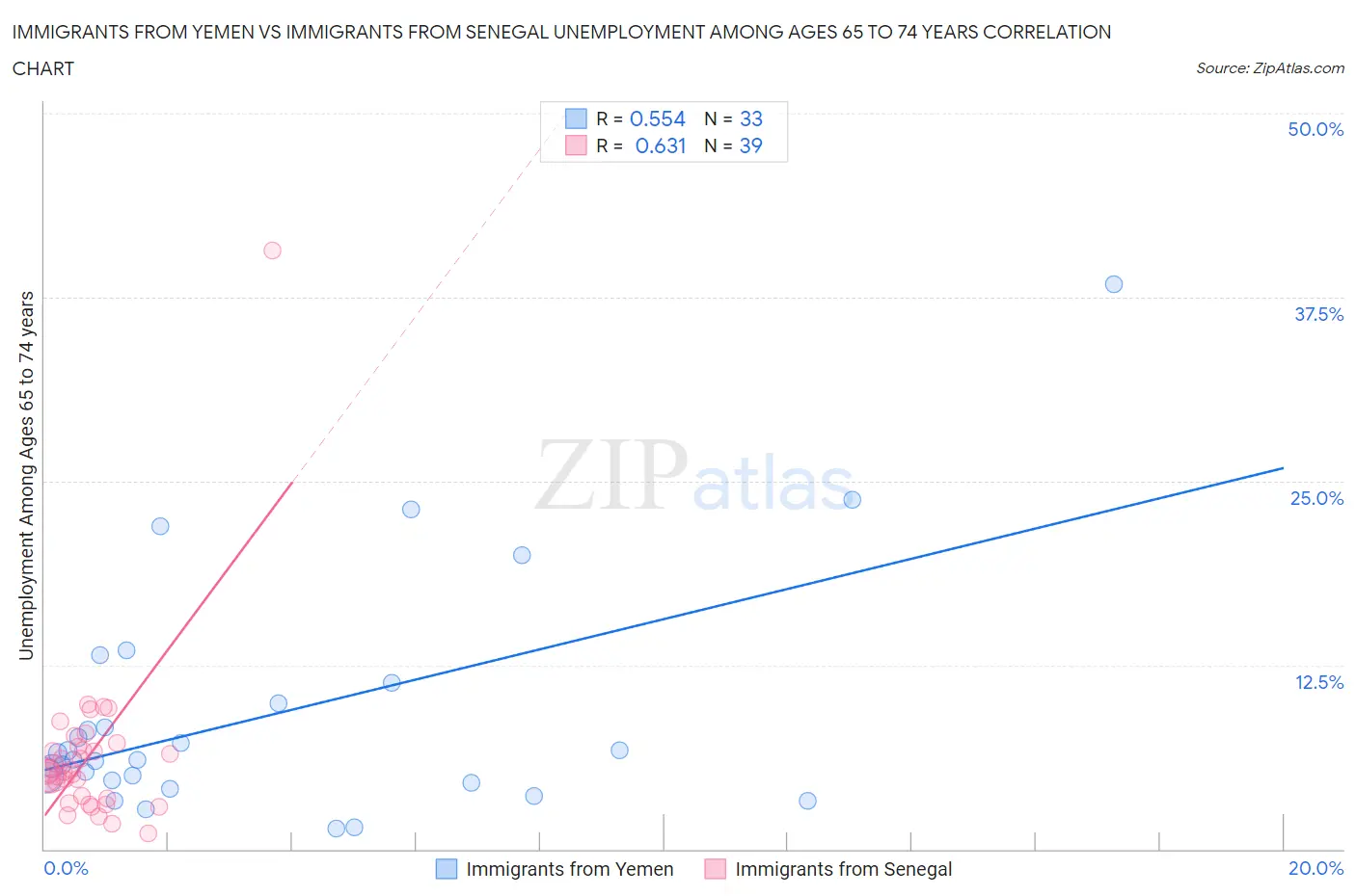 Immigrants from Yemen vs Immigrants from Senegal Unemployment Among Ages 65 to 74 years