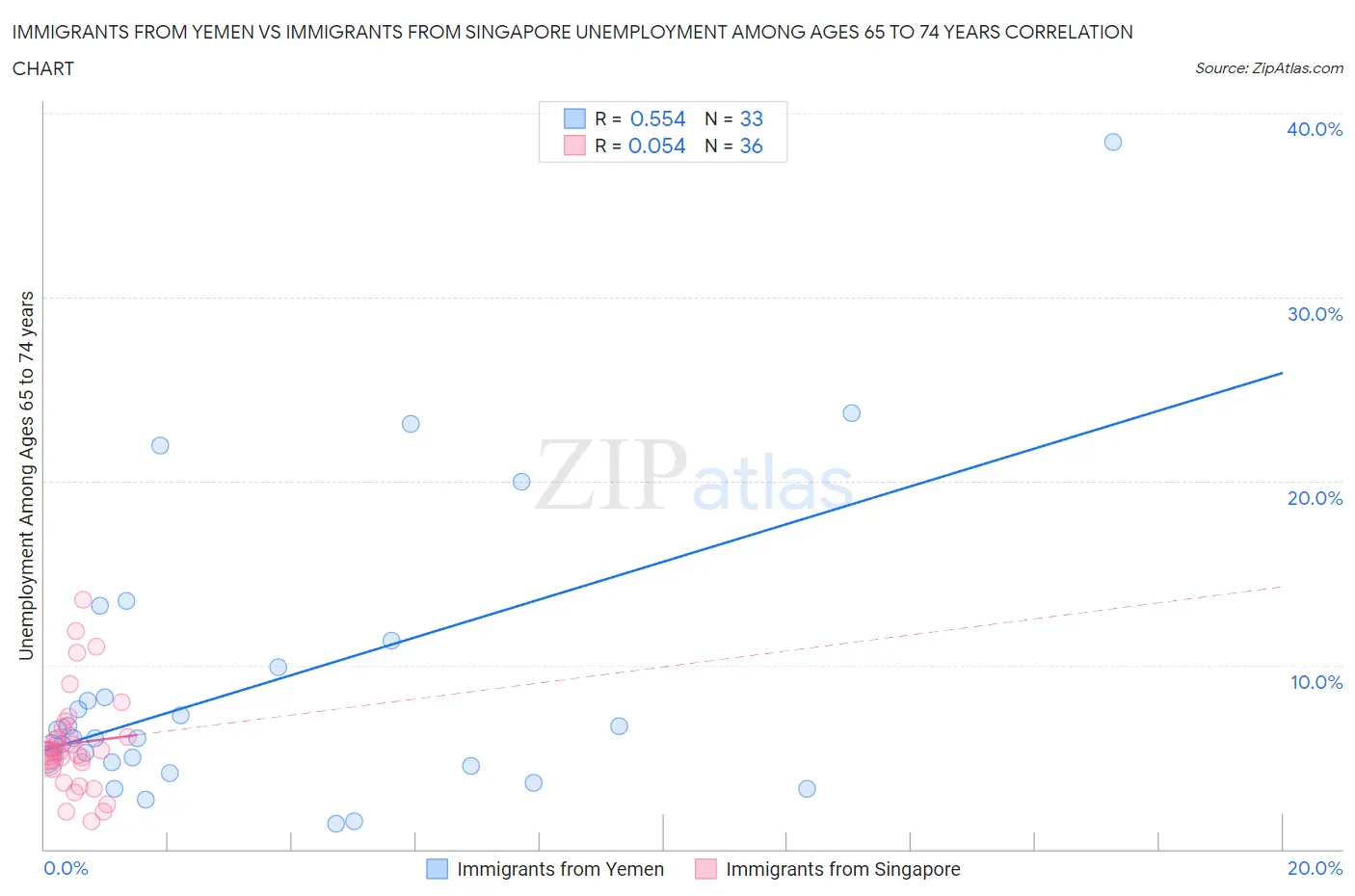 Immigrants from Yemen vs Immigrants from Singapore Unemployment Among Ages 65 to 74 years