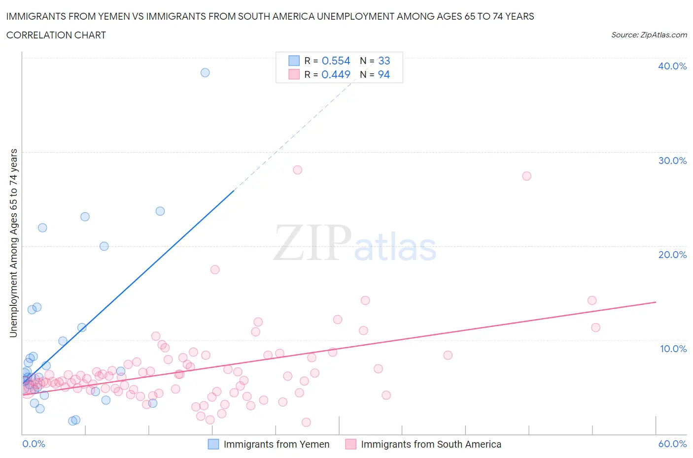 Immigrants from Yemen vs Immigrants from South America Unemployment Among Ages 65 to 74 years