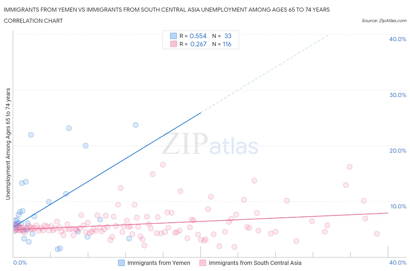 Immigrants from Yemen vs Immigrants from South Central Asia Unemployment Among Ages 65 to 74 years