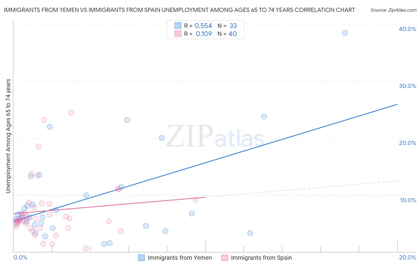 Immigrants from Yemen vs Immigrants from Spain Unemployment Among Ages 65 to 74 years