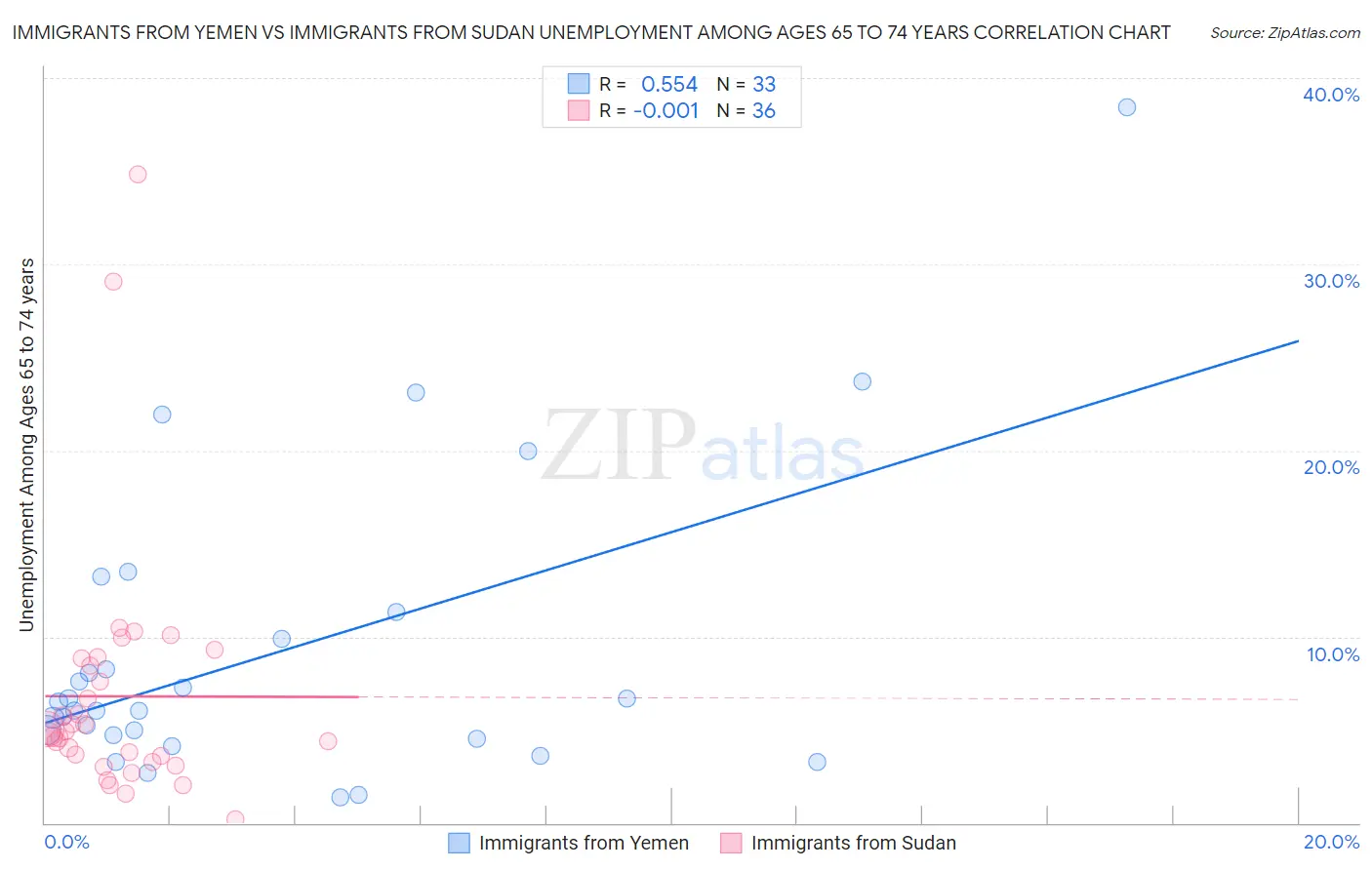 Immigrants from Yemen vs Immigrants from Sudan Unemployment Among Ages 65 to 74 years