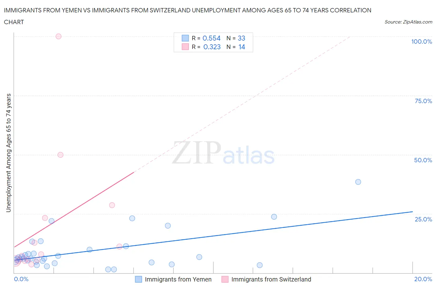 Immigrants from Yemen vs Immigrants from Switzerland Unemployment Among Ages 65 to 74 years