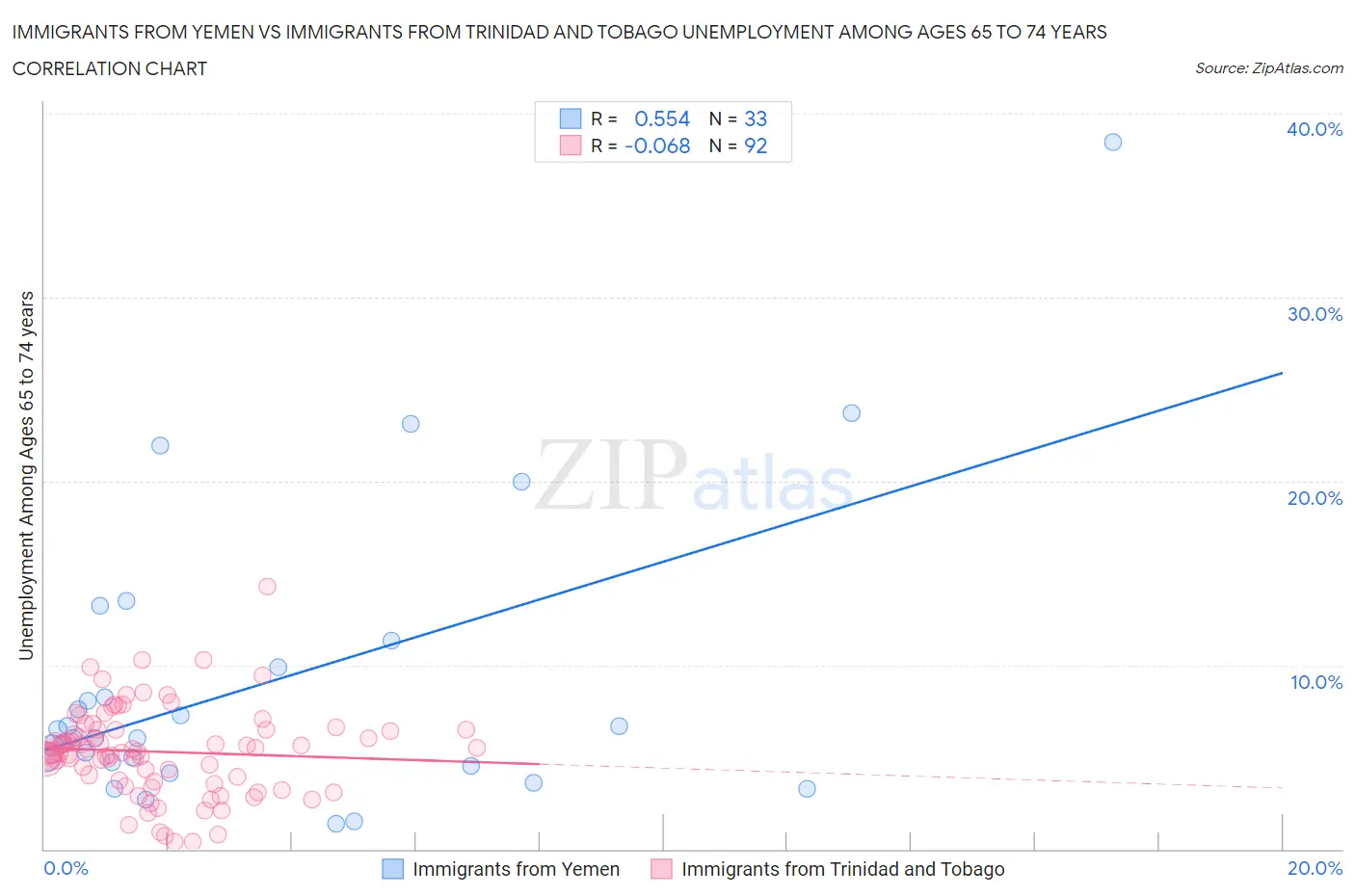 Immigrants from Yemen vs Immigrants from Trinidad and Tobago Unemployment Among Ages 65 to 74 years