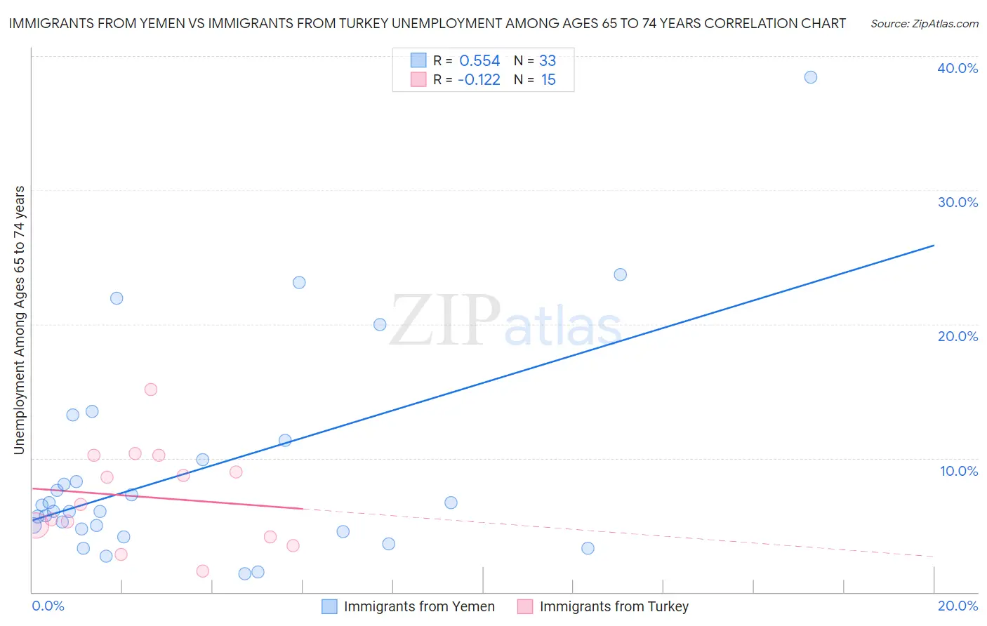 Immigrants from Yemen vs Immigrants from Turkey Unemployment Among Ages 65 to 74 years