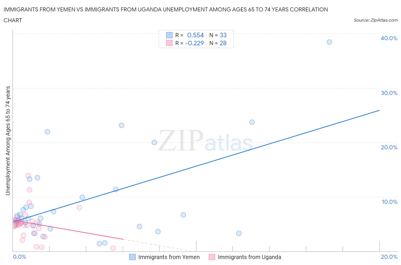 Immigrants from Yemen vs Immigrants from Uganda Unemployment Among Ages 65 to 74 years