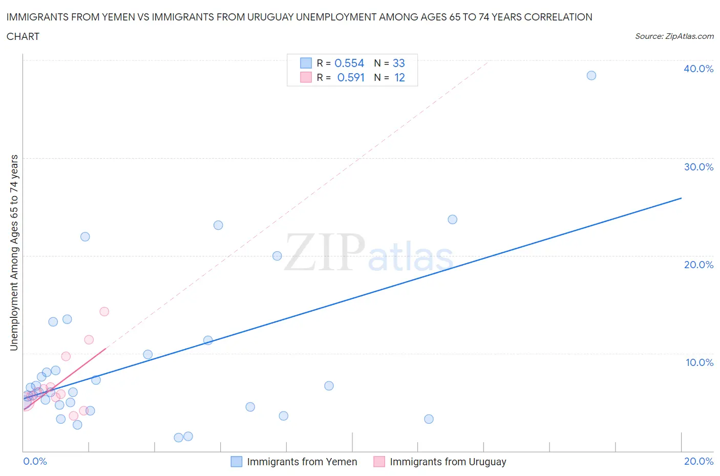 Immigrants from Yemen vs Immigrants from Uruguay Unemployment Among Ages 65 to 74 years