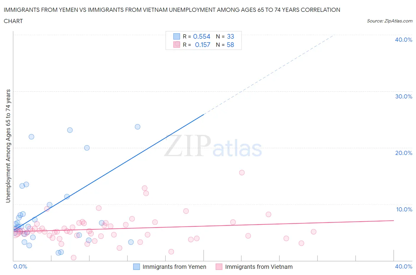 Immigrants from Yemen vs Immigrants from Vietnam Unemployment Among Ages 65 to 74 years