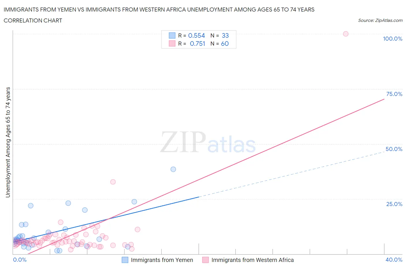 Immigrants from Yemen vs Immigrants from Western Africa Unemployment Among Ages 65 to 74 years